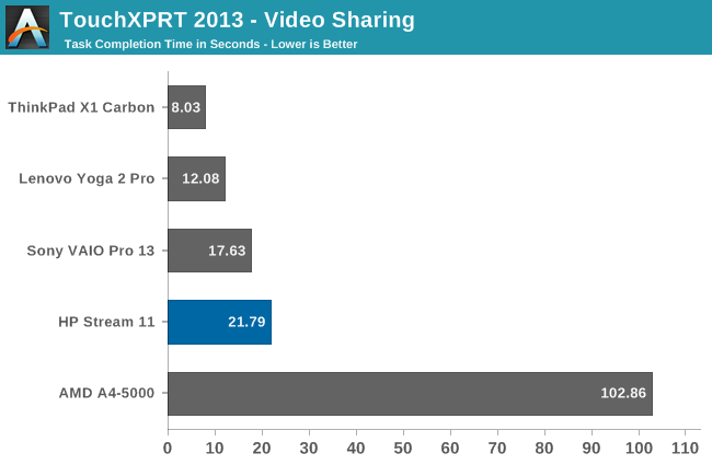 TouchXPRT 2013 - Video Sharing