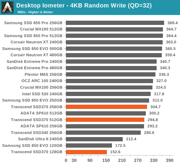 Desktop Iometer - 4KB Random Write (QD=32)
