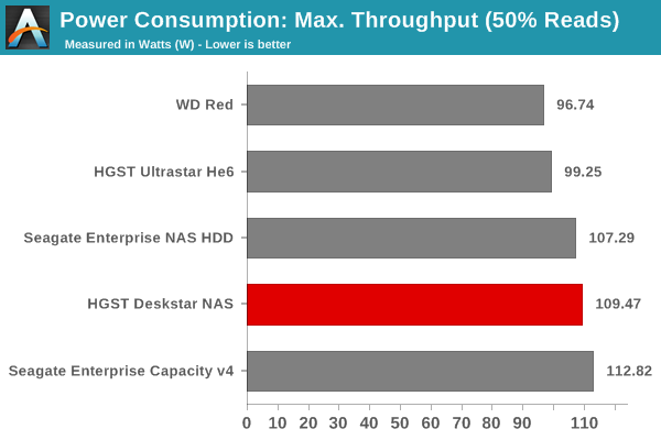 Power Consumption - Max. Throughput (50% Reads)