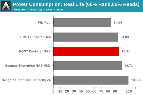 Power Consumption - Real Life (60% Rand,65% Reads)