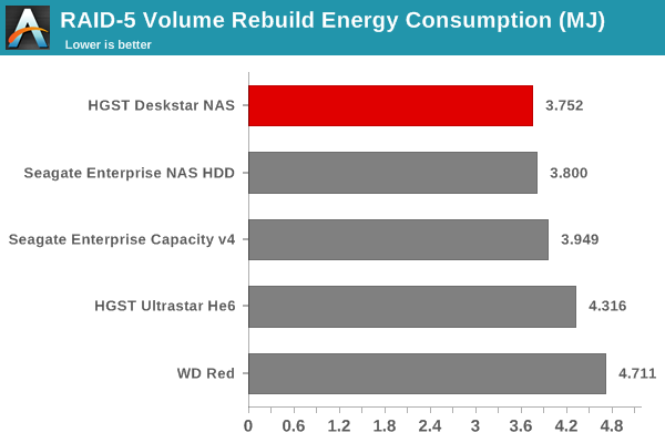RAID-5 Resync Energy Consumption