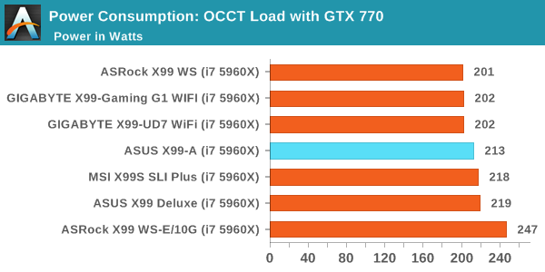 Power Consumption: OCCT Load with GTX 770