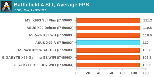 Battlefield 4 SLI, Average FPS