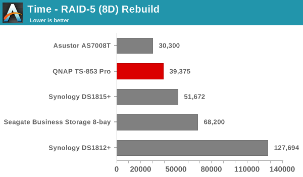 Time - RAID-5 (8D) Rebuild