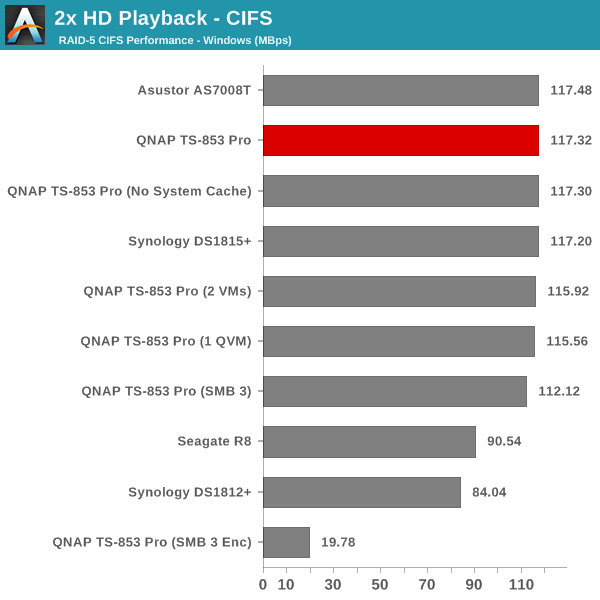 2x HD Playback - CIFS