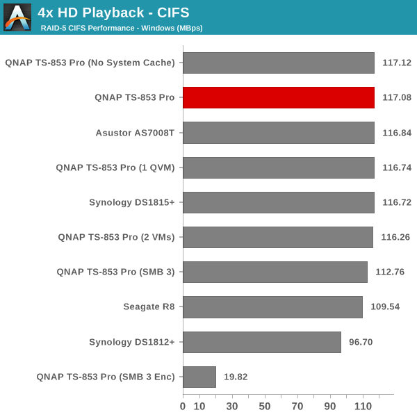 4x HD Playback - CIFS