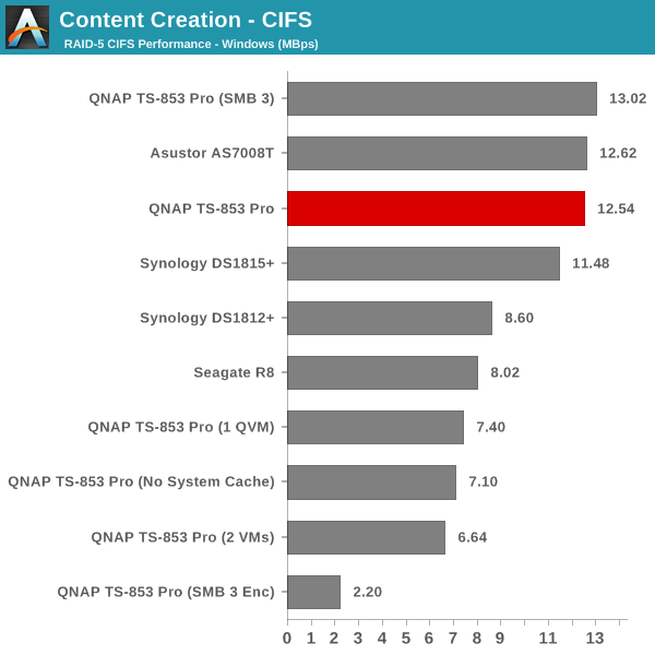 Content Creation - CIFS