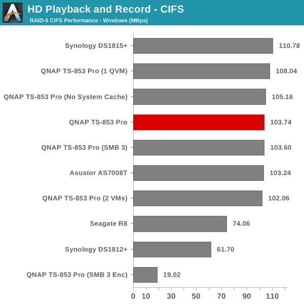 HD Playback and Record - CIFS