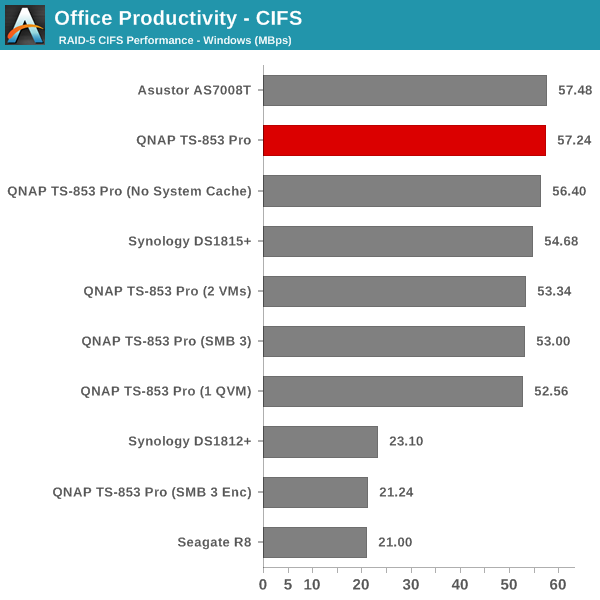 Office Productivity - CIFS