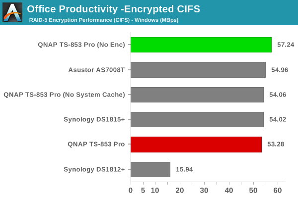 Office Productivity - Encrypted CIFS
