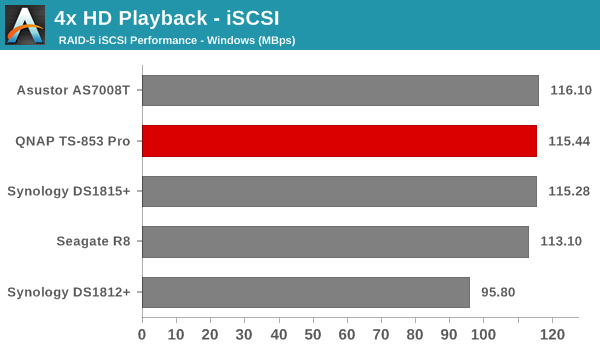 4x HD Playback - iSCSI