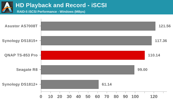 HD Playback and Record - iSCSI
