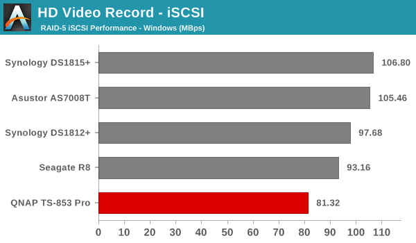 HD Video Record - iSCSI