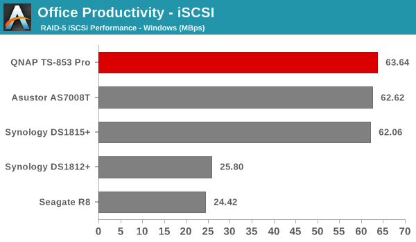 Office Productivity - iSCSI