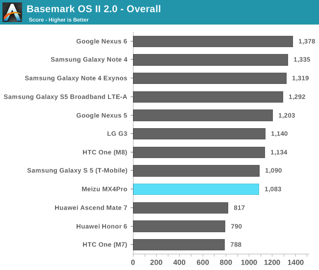 BaseMark OS II - Overall
