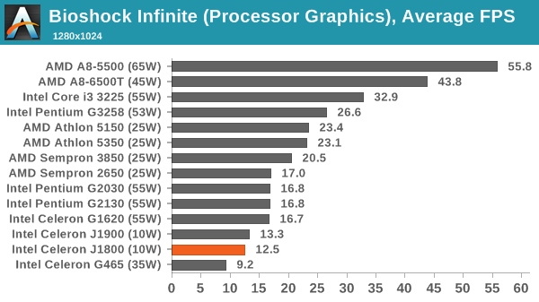 Bioshock Infinite (Processor Graphics), Average FPS