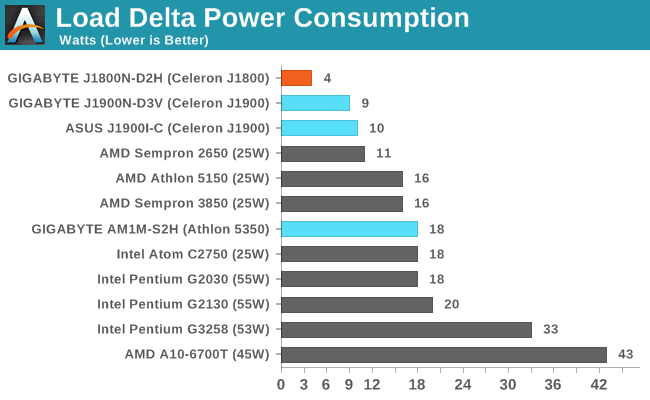 Load Delta Power Consumption
