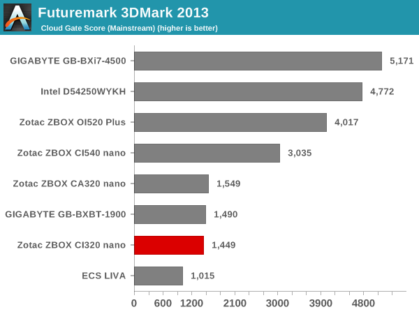 Futuremark 3DMark 2013 - Cloud Gate Score