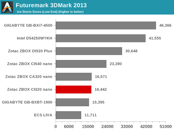 Futuremark 3DMark 2013 - Ice Storm Score