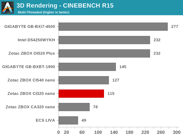 3D Rendering - CINEBENCH R15 - Multiple Threads