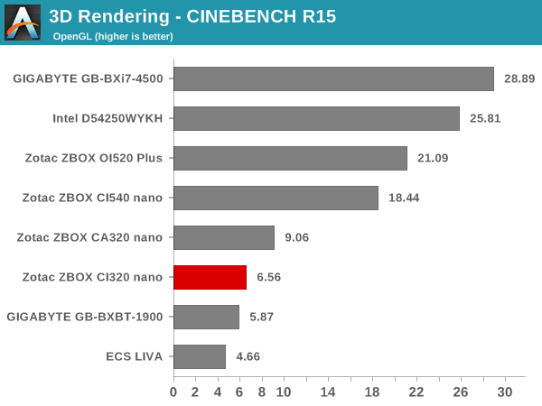 3D Rendering - CINEBENCH R15 - OpenGL