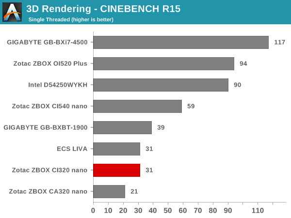 3D Rendering - CINEBENCH R15 - Single Thread