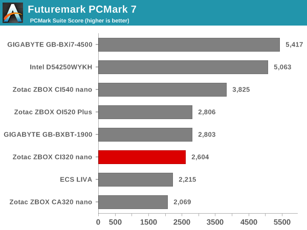 Futuremark PCMark 7 - PCMark Suite Score