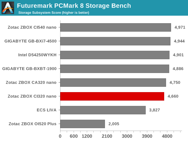 Futuremark PCMark 8 Storage Bench - Score