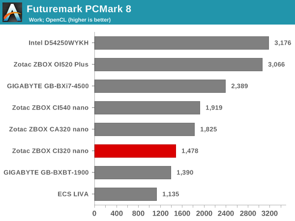 Futuremark PCMark 8 - Work OpenCL