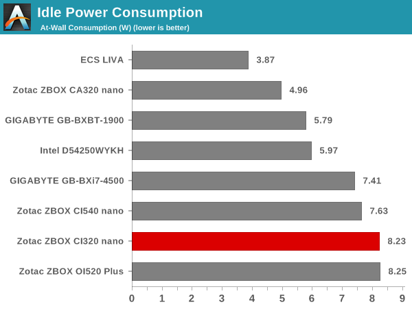 Idle Power Consumption