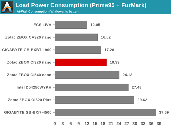 Load Power Consumption (Prime95 + FurMark)