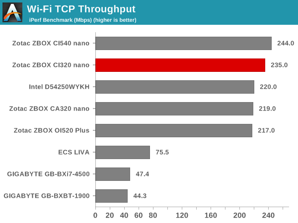 Wi-Fi TCP Throughput