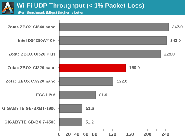 Wi-Fi UDP Throughput (< 1% Packet Loss)