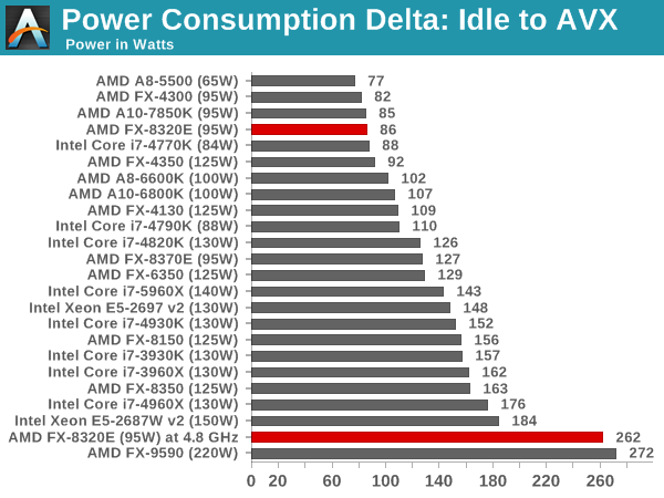 AMD FX 8320E Overclocking Test Setup Power Consumption AMD FX