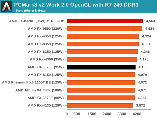 PCMark8 v2 Work 2.0 OpenCL with R7 240 DDR3