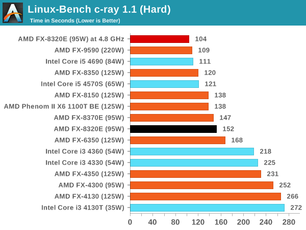Linux-Bench c-ray 1.1 (Hard)