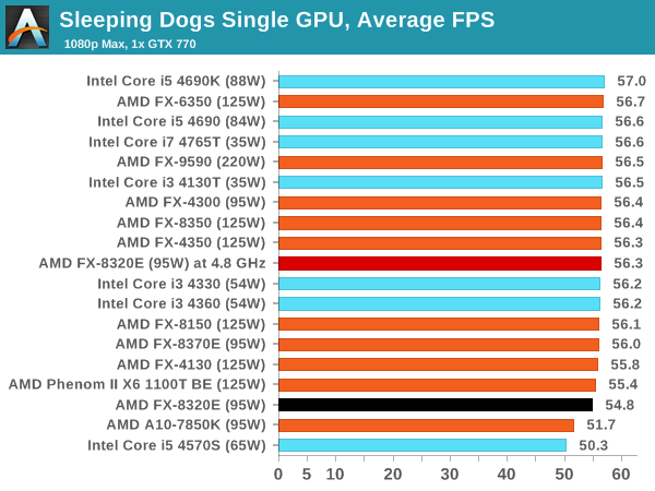 Sleeping Dogs Single GPU, Average FPS