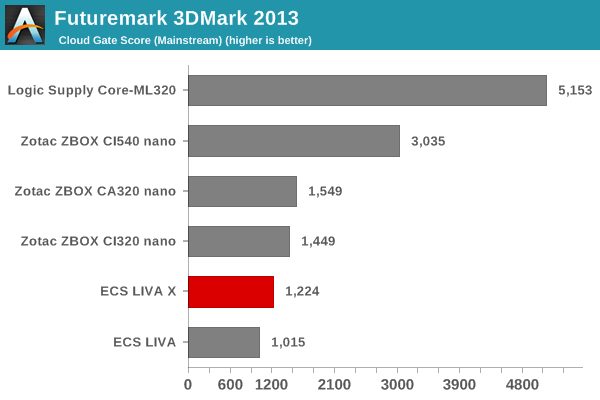 Futuremark 3DMark 2013 - Cloud Gate Score