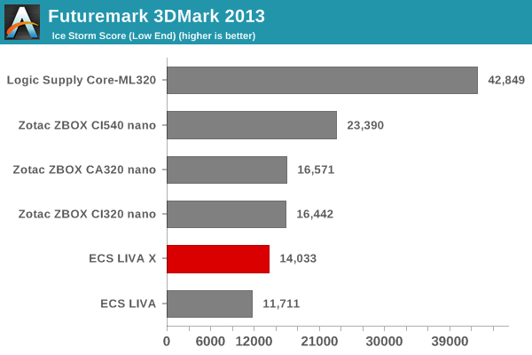 Futuremark 3DMark 2013 - Ice Storm Score