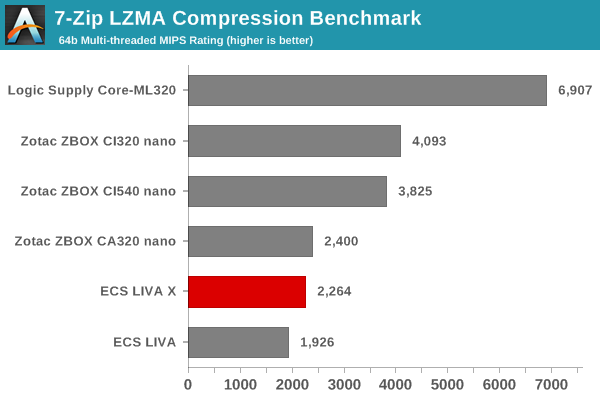 7-Zip LZMA Compression Benchmark