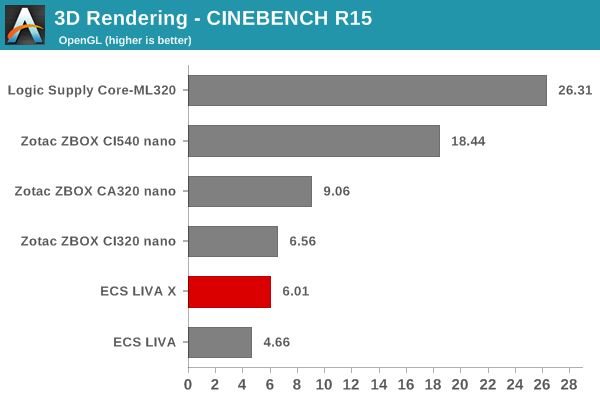 3D Rendering - CINEBENCH R15 - OpenGL