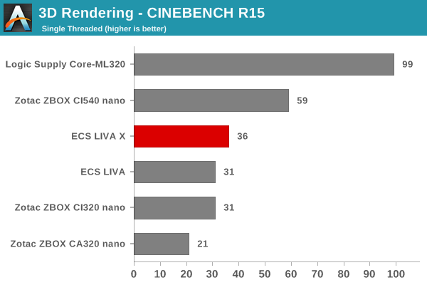 3D Rendering - CINEBENCH R15 - Single Thread