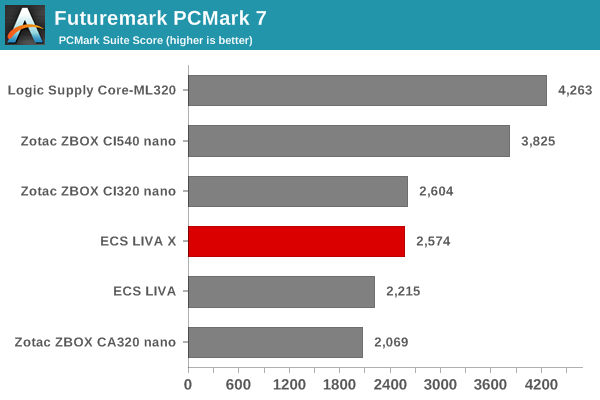 Futuremark PCMark 7 - PCMark Suite Score