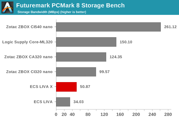 Futuremark PCMark 8 Storage Bench - Bandwidth