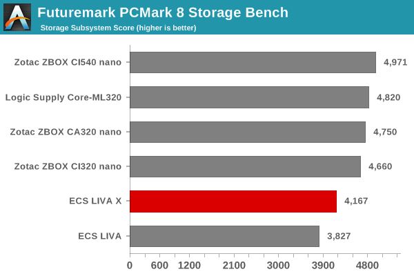 Futuremark PCMark 8 Storage Bench - Score