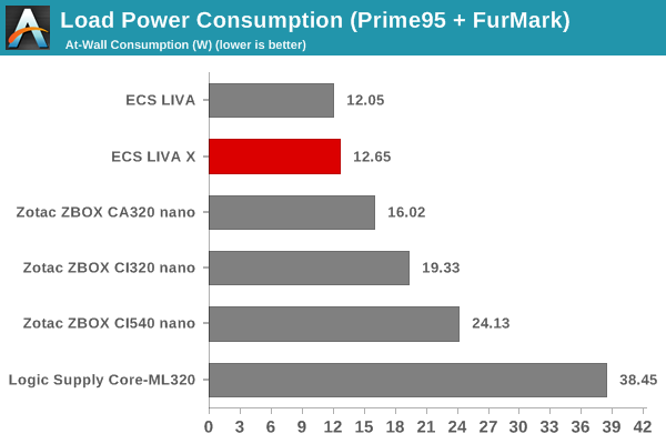 Load Power Consumption (Prime95 + FurMark)