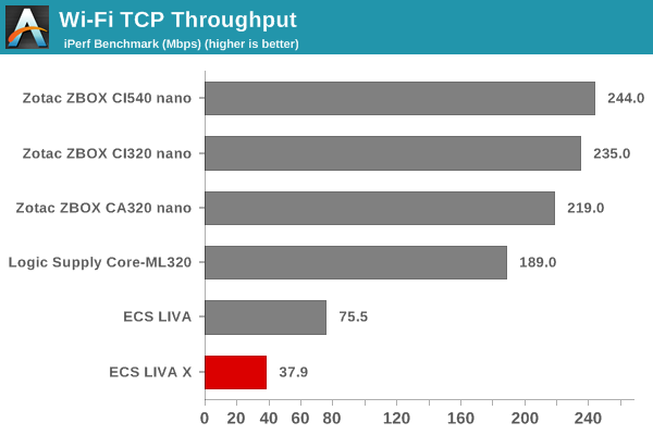 Wi-Fi TCP Throughput