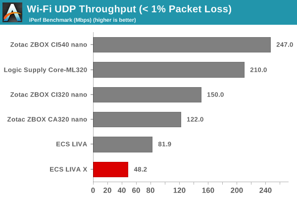 Wi-Fi UDP Throughput (< 1% Packet Loss)