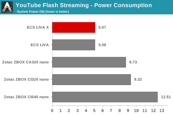 YouTube Streaming - Adobe Flash: Power Consumption