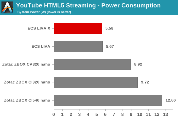 YouTube Streaming - HTML5: Power Consumption